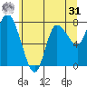 Long Beach tide chart for Sunday, May 31, 2026