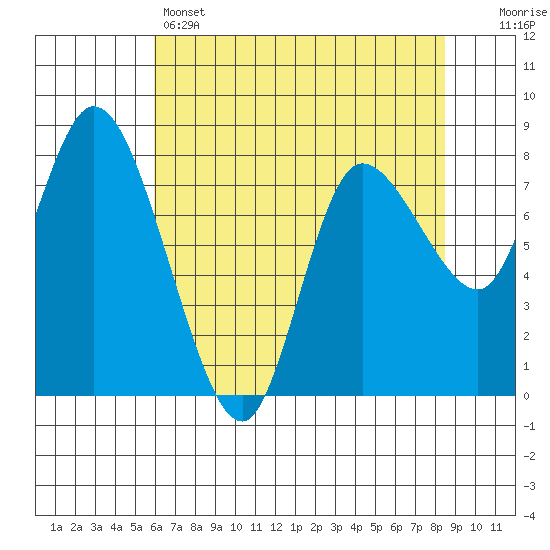 Long Beach tide chart for Sunday, May 3, 2026