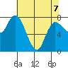 Long Beach tide chart for Thursday, May 7, 2026
