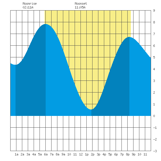 Long Beach tide chart for Friday, May 8, 2026