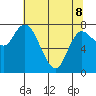 Long Beach tide chart for Friday, May 8, 2026