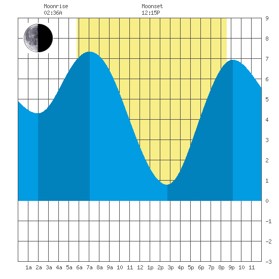 Long Beach tide chart for Saturday, May 9, 2026