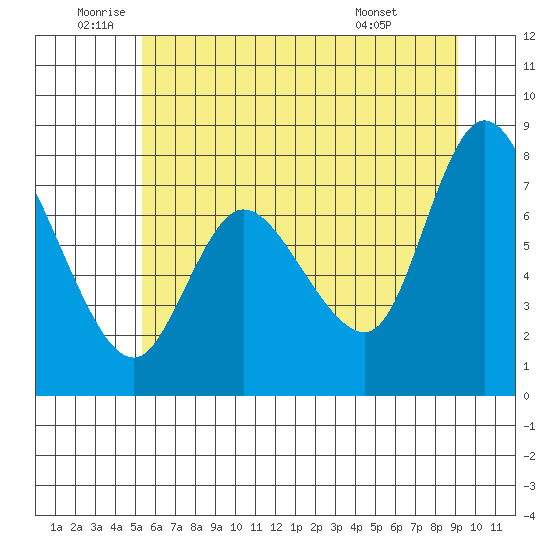 Long Beach tide chart for Wednesday, June 10, 2026