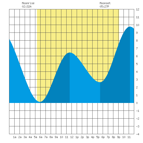 Long Beach tide chart for Thursday, June 11, 2026