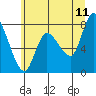 Long Beach tide chart for Thursday, June 11, 2026