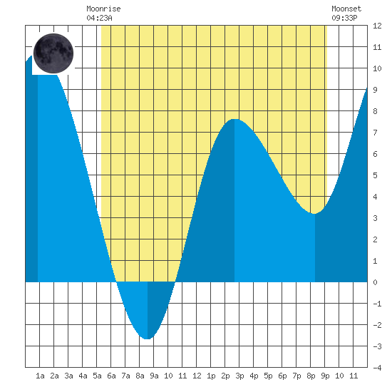 Long Beach tide chart for Sunday, June 14, 2026