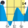 Long Beach tide chart for Sunday, June 14, 2026