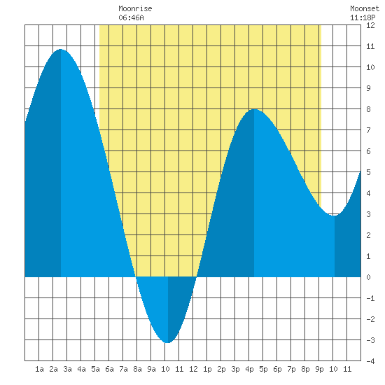 Long Beach tide chart for Tuesday, June 16, 2026