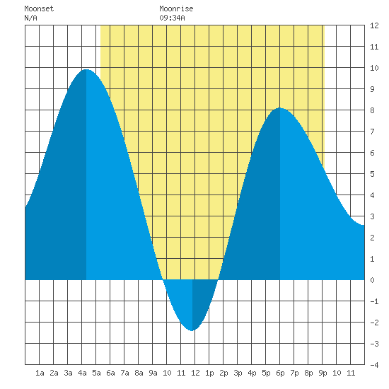 Long Beach tide chart for Thursday, June 18, 2026