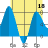 Long Beach tide chart for Thursday, June 18, 2026