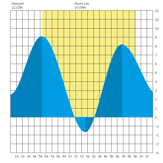 Long Beach tide chart for Friday, June 19, 2026