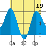 Long Beach tide chart for Friday, June 19, 2026