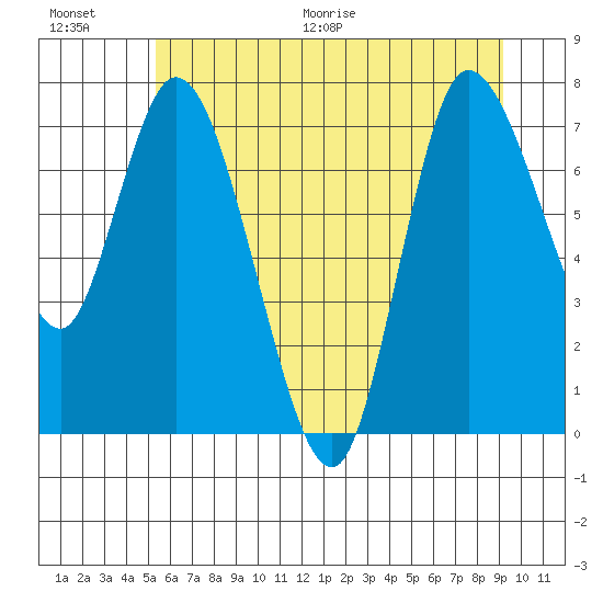 Long Beach tide chart for Saturday, June 20, 2026