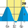 Long Beach tide chart for Saturday, June 20, 2026
