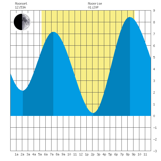 Long Beach tide chart for Sunday, June 21, 2026