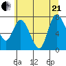 Long Beach tide chart for Sunday, June 21, 2026