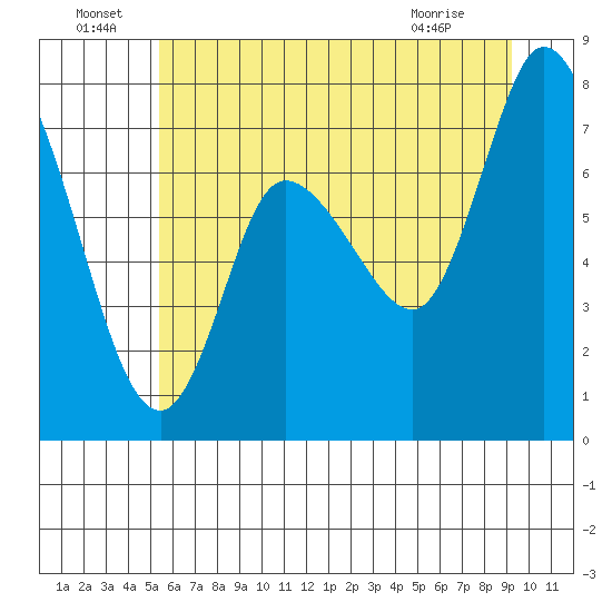 Long Beach tide chart for Wednesday, June 24, 2026