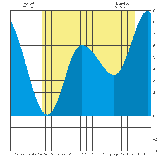 Long Beach tide chart for Thursday, June 25, 2026