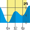 Long Beach tide chart for Thursday, June 25, 2026