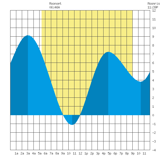 Long Beach tide chart for Tuesday, June 2, 2026