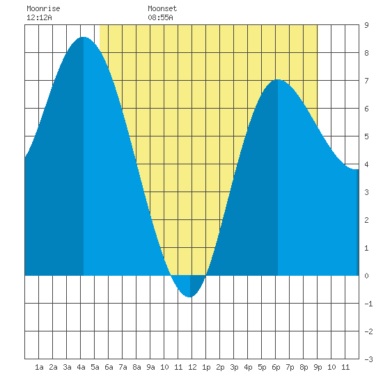 Long Beach tide chart for Thursday, June 4, 2026