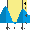 Long Beach tide chart for Thursday, June 4, 2026