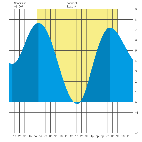 Long Beach tide chart for Saturday, June 6, 2026