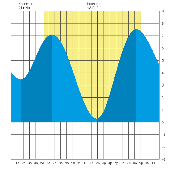 Long Beach tide chart for Sunday, June 7, 2026