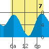 Long Beach tide chart for Sunday, June 7, 2026
