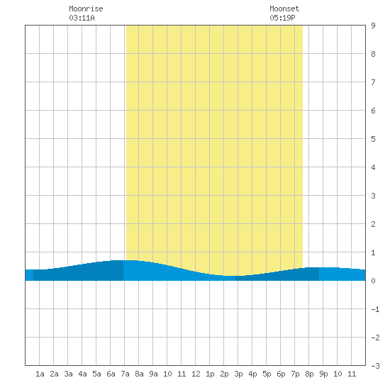 Tarpon Creek, Sugarloaf Key tide chart for Sunday, September 10, 2023