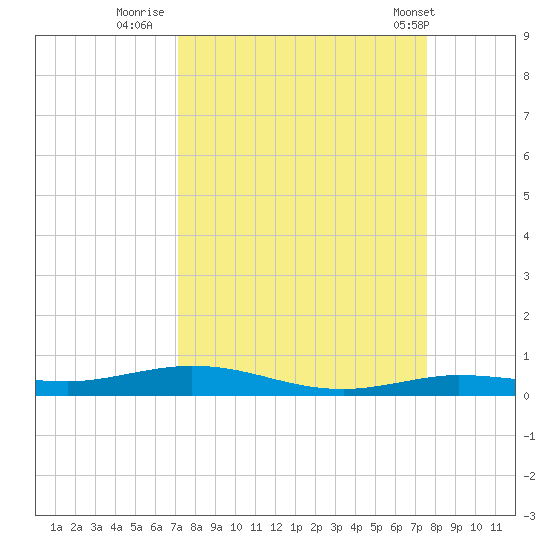 Tarpon Creek, Sugarloaf Key tide chart for Monday, September 11, 2023