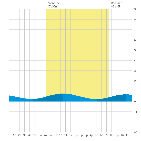 Tarpon Creek, Sugarloaf Key tide chart for Friday, September 15, 2023