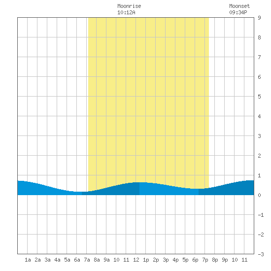 Tarpon Creek, Sugarloaf Key tide chart for Monday, September 18, 2023