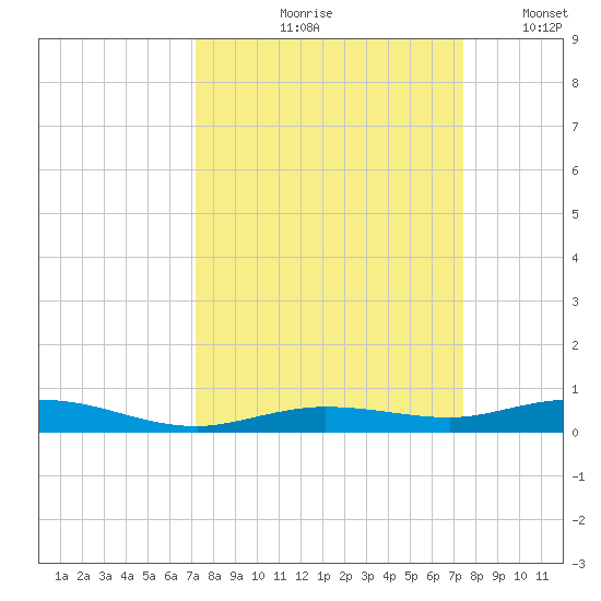 Tarpon Creek, Sugarloaf Key tide chart for Tuesday, September 19, 2023