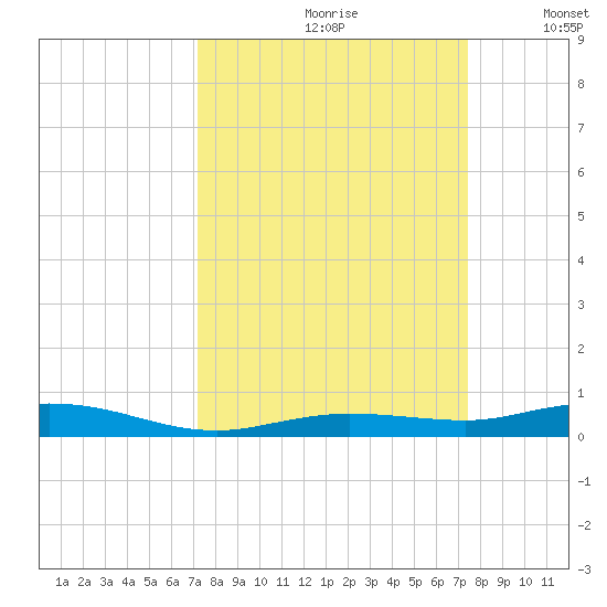 Tarpon Creek, Sugarloaf Key tide chart for Wednesday, September 20, 2023
