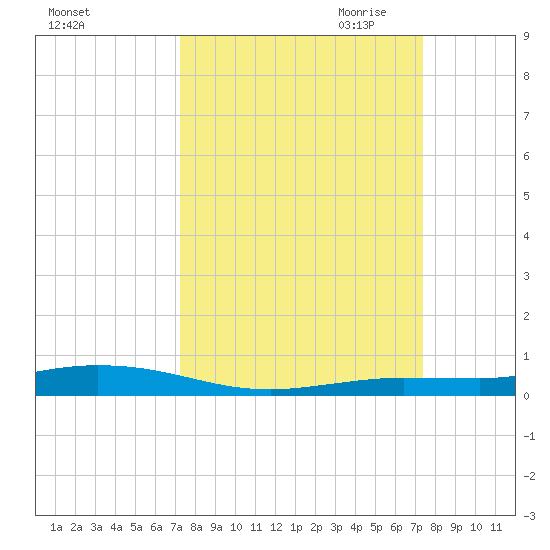 Tarpon Creek, Sugarloaf Key tide chart for Saturday, September 23, 2023