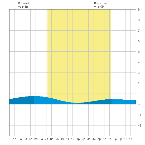 Tarpon Creek, Sugarloaf Key tide chart for Sunday, September 24, 2023