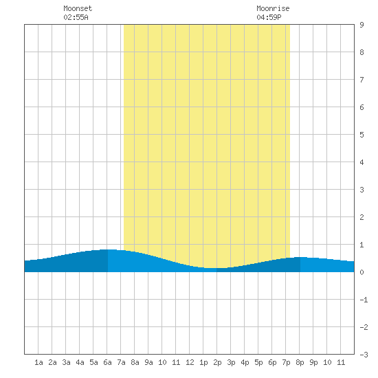 Tarpon Creek, Sugarloaf Key tide chart for Monday, September 25, 2023