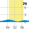 Tarpon Creek, Sugarloaf Key tide chart for Tuesday, September 26, 2023