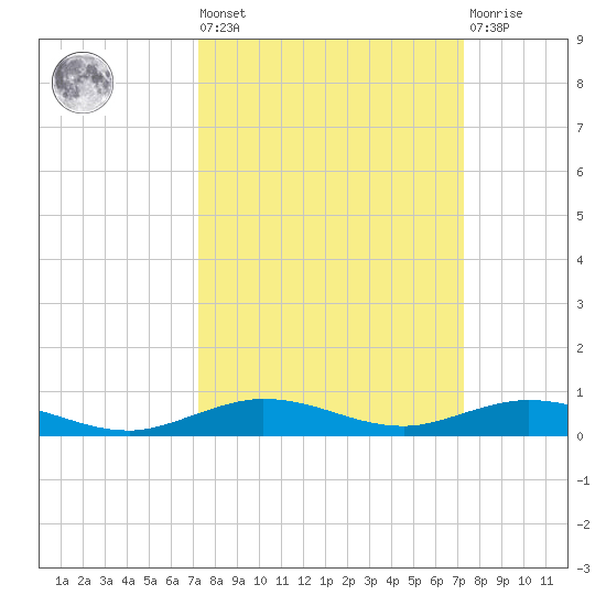 Tarpon Creek, Sugarloaf Key tide chart for Friday, September 29, 2023
