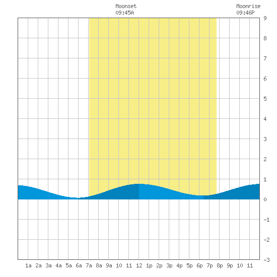 Tarpon Creek, Sugarloaf Key tide chart for Saturday, September 2, 2023