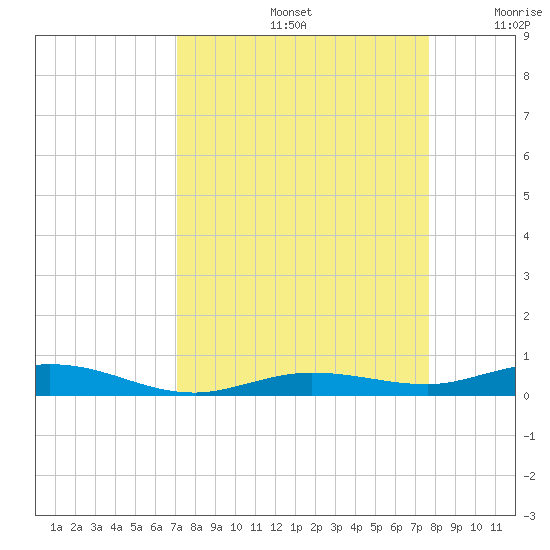 Tarpon Creek, Sugarloaf Key tide chart for Monday, September 4, 2023