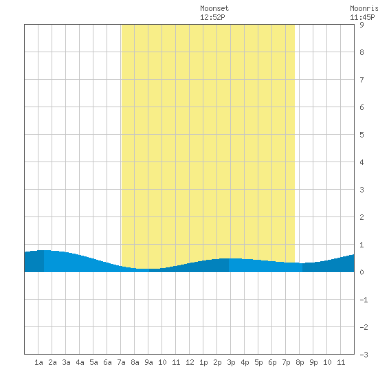 Tarpon Creek, Sugarloaf Key tide chart for Tuesday, September 5, 2023
