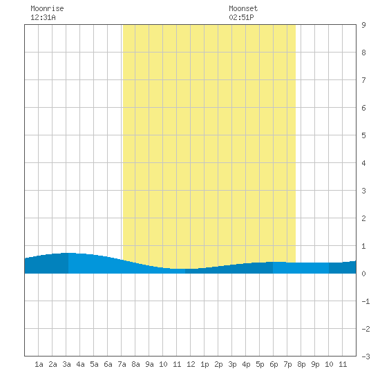 Tarpon Creek, Sugarloaf Key tide chart for Thursday, September 7, 2023