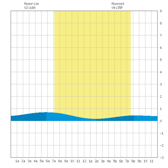 Tarpon Creek, Sugarloaf Key tide chart for Saturday, September 9, 2023