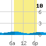 Tarpon Creek, Sugarloaf Key tide chart for Tuesday, October 10, 2023