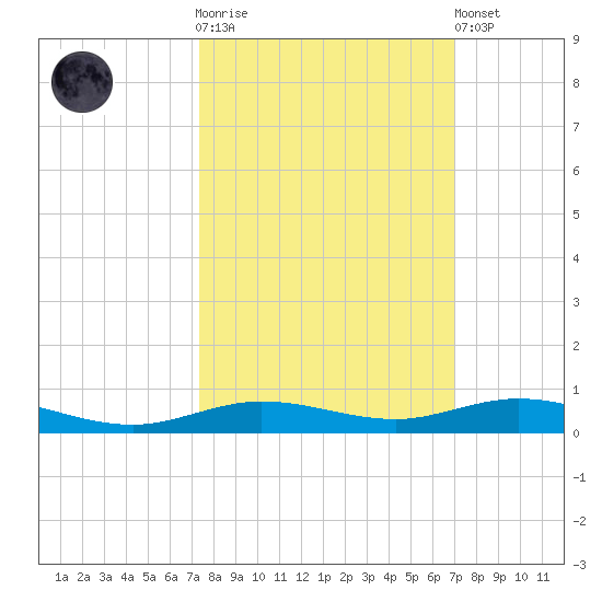 Tarpon Creek, Sugarloaf Key tide chart for Saturday, October 14, 2023