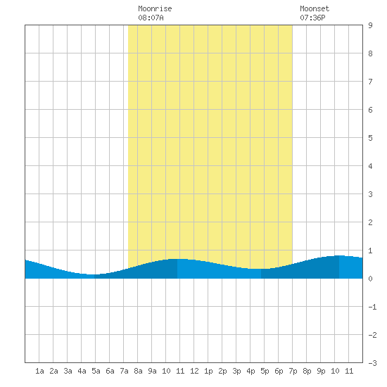 Tarpon Creek, Sugarloaf Key tide chart for Sunday, October 15, 2023