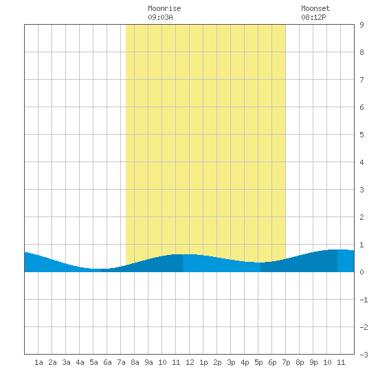 Tarpon Creek, Sugarloaf Key tide chart for Monday, October 16, 2023