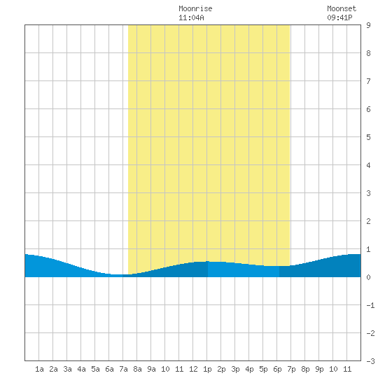 Tarpon Creek, Sugarloaf Key tide chart for Wednesday, October 18, 2023